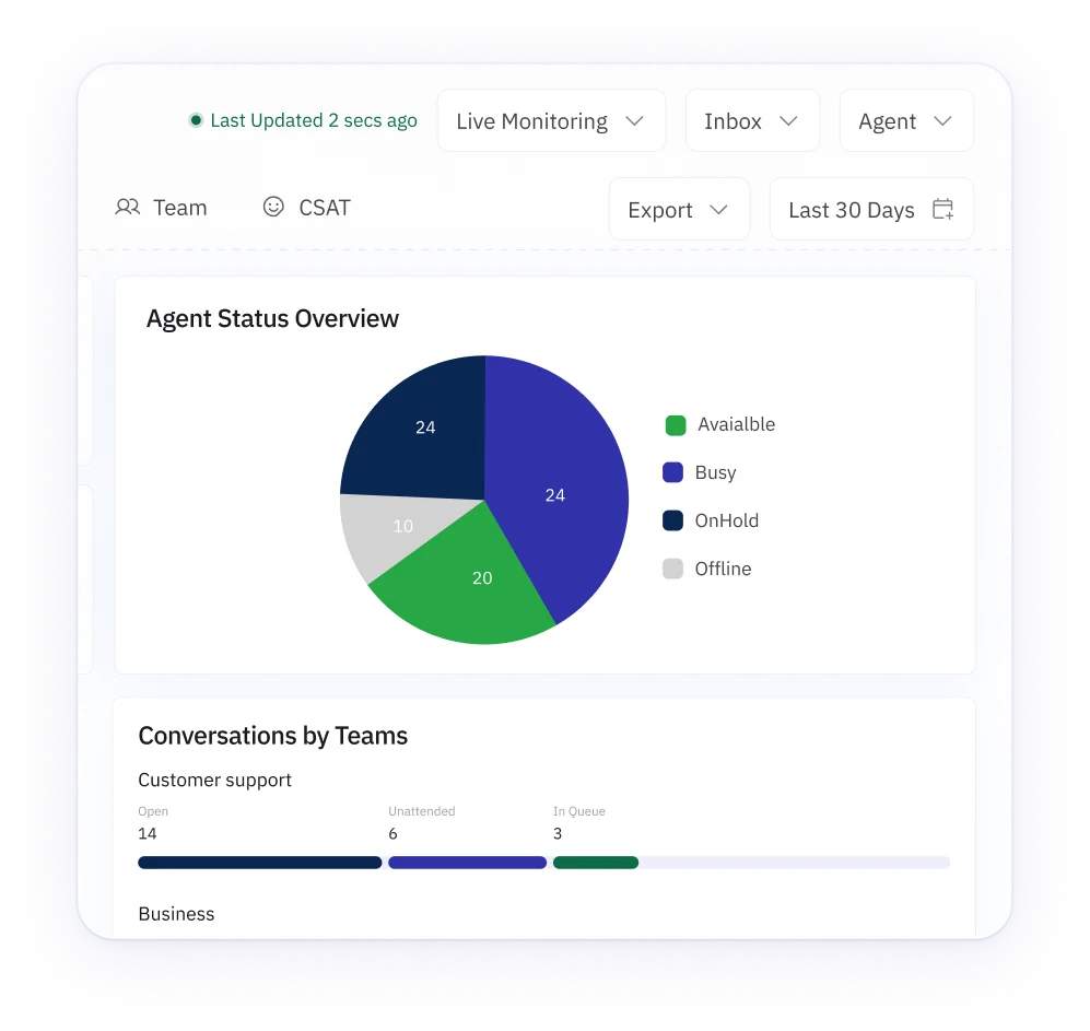 Live monitoring dashboard for customer support metrics