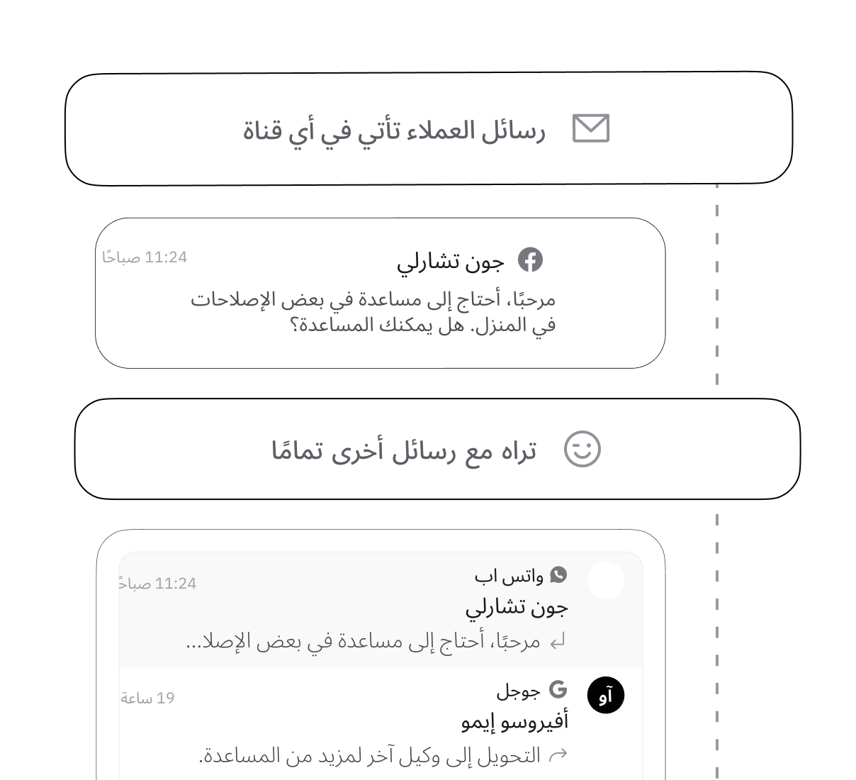 لوحة مراقبة مباشرة لمقاييس دعم العملاء