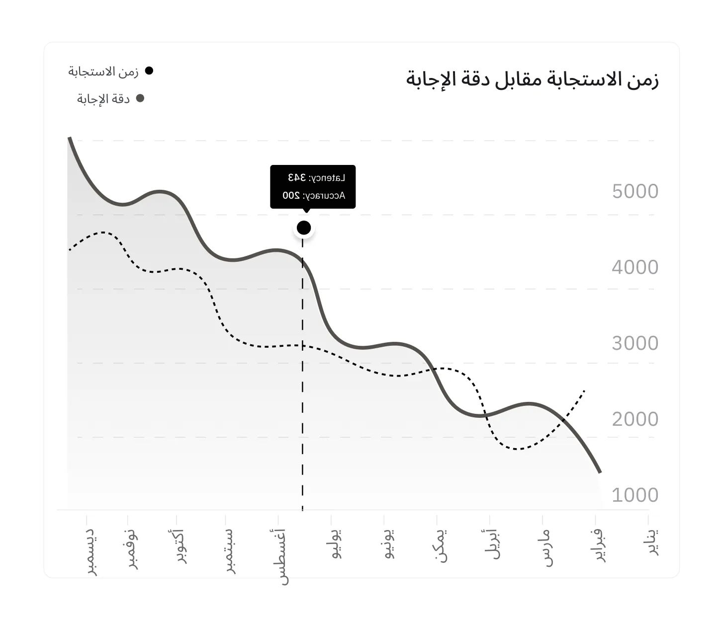 اكتشاف الاتجاهات